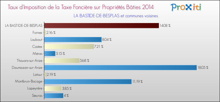 Taux d'imposition de la taxe foncière sur le bati 2014 pour LA BASTIDE-DE-BESPLAS et les communes proches Comparaison des taux d'imposition de la taxe foncière sur le bati 2014 pour LA BASTIDE-DE-BESPLAS et les communes voisines