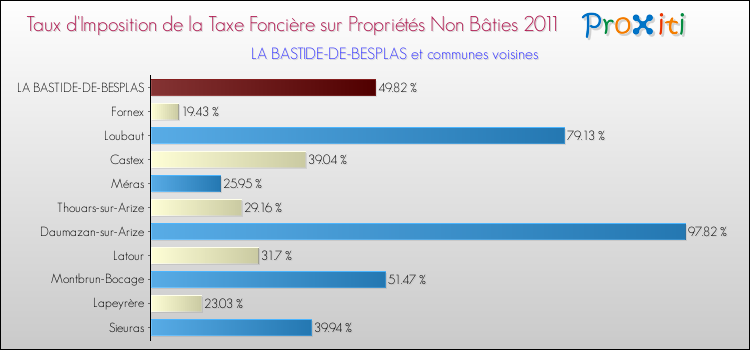 Taux d'imposition de la taxe foncière sur les immeubles et terrains non batis 2011 pour LA BASTIDE-DE-BESPLAS et les communes proches Comparaison des taux d'imposition de la taxe foncière sur les immeubles et terrains non batis 2011 pour LA BASTIDE-DE-BESPLAS et les communes voisines