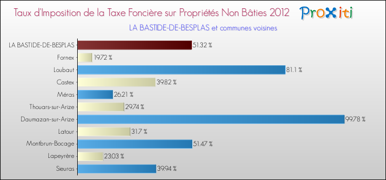 Taux d'imposition de la taxe foncière sur les immeubles et terrains non batis 2012 pour LA BASTIDE-DE-BESPLAS et les communes proches Comparaison des taux d'imposition de la taxe foncière sur les immeubles et terrains non batis 2012 pour LA BASTIDE-DE-BESPLAS et les communes voisines