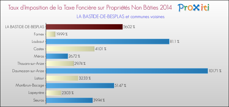 Taux d'imposition de la taxe foncière sur les immeubles et terrains non batis 2014 pour LA BASTIDE-DE-BESPLAS et les communes proches Comparaison des taux d'imposition de la taxe foncière sur les immeubles et terrains non batis 2014 pour LA BASTIDE-DE-BESPLAS et les communes voisines