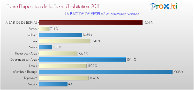 Taux d'imposition de la taxe d'habitation 2011 pour LA BASTIDE-DE-BESPLAS et les communes proches Comparaison des taux d'imposition de la taxe d'habitation 2011 pour LA BASTIDE-DE-BESPLAS et les communes voisines