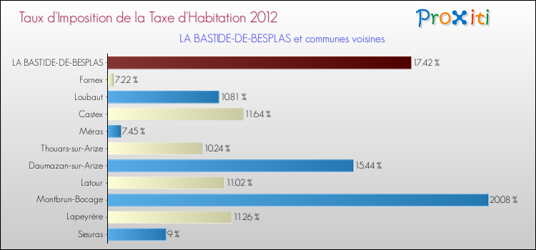 Taux d'imposition de la taxe d'habitation 2012 pour LA BASTIDE-DE-BESPLAS et les communes proches Comparaison des taux d'imposition de la taxe d'habitation 2012 pour LA BASTIDE-DE-BESPLAS et les communes voisines