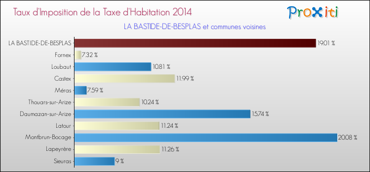 Taux d'imposition de la taxe d'habitation 2014 pour LA BASTIDE-DE-BESPLAS et les communes proches Comparaison des taux d'imposition de la taxe d'habitation 2014 pour LA BASTIDE-DE-BESPLAS et les communes voisines
