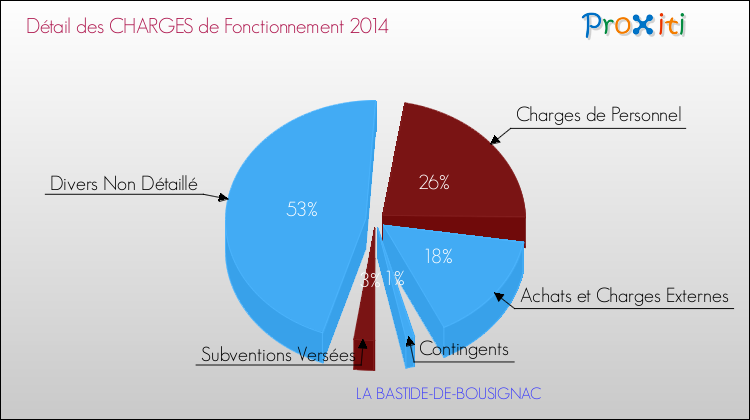 Décomposition des Charges de Fonctionnement 2014 de la commune de LA BASTIDE-DE-BOUSIGNAC Charges de Fonctionnement 2014 pour la commune de LA BASTIDE-DE-BOUSIGNAC