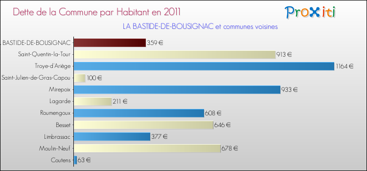 Dette par habitant de la commune en 2011 pour LA BASTIDE-DE-BOUSIGNAC et les communes proches Comparaison de la dette par habitant de la commune en 2011 pour LA BASTIDE-DE-BOUSIGNAC et les communes voisines