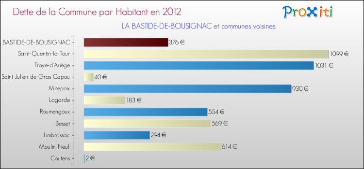Dette par habitant de la commune en 2012 pour LA BASTIDE-DE-BOUSIGNAC et les communes proches Comparaison de la dette par habitant de la commune en 2012 pour LA BASTIDE-DE-BOUSIGNAC et les communes voisines