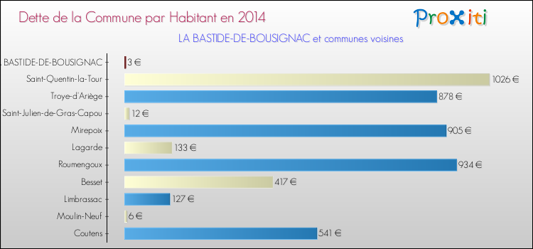 Dette par habitant de la commune en 2014 pour LA BASTIDE-DE-BOUSIGNAC et les communes proches Comparaison de la dette par habitant de la commune en 2014 pour LA BASTIDE-DE-BOUSIGNAC et les communes voisines