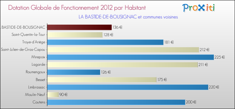 Montant des dotations globales de fonctionnement DGF par Habitant pour LA BASTIDE-DE-BOUSIGNAC et les communes proches Comparaison des des dotations globales de fonctionnement DGF par habitant pour LA BASTIDE-DE-BOUSIGNAC et les communes voisines