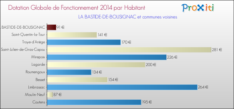 Montant des dotations globales de fonctionnement DGF par Habitant pour LA BASTIDE-DE-BOUSIGNAC et les communes proches en 2014. Comparaison des des dotations globales de fonctionnement DGF par habitant pour LA BASTIDE-DE-BOUSIGNAC et les communes voisines en 2014.