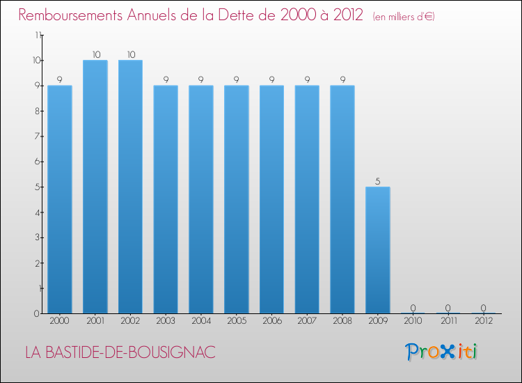 Evolution de l'annuité de la dette pour la commune de LA BASTIDE-DE-BOUSIGNAC de 2000 à 2012 Annuités de la dette pour LA BASTIDE-DE-BOUSIGNAC de 2000 à 2012