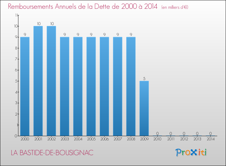 Evolution de l'annuité de la dette pour la commune de LA BASTIDE-DE-BOUSIGNAC de 2000 à 2014 Annuités de la dette pour LA BASTIDE-DE-BOUSIGNAC de 2000 à 2014