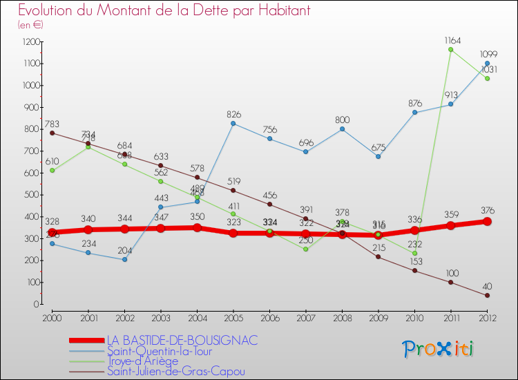 Evolution de la dette par habitant pour la commune de LA BASTIDE-DE-BOUSIGNAC et les communes proches de 2000 à 2012 Comparaison de la dette par habitant pour LA BASTIDE-DE-BOUSIGNAC et les communes voisines de 2000 à 2012