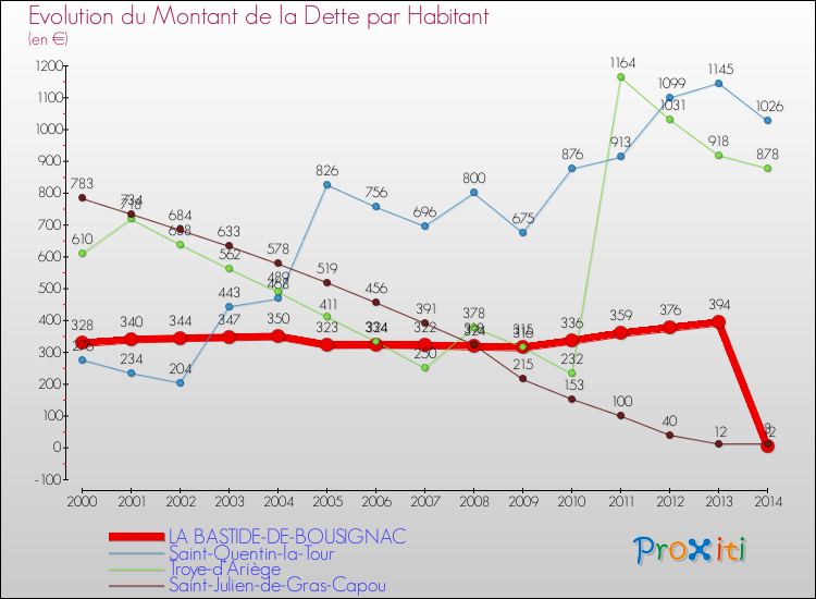 Evolution de la dette par habitant pour la commune de LA BASTIDE-DE-BOUSIGNAC et les communes proches de 2000 à 2014 Comparaison de la dette par habitant pour LA BASTIDE-DE-BOUSIGNAC et les communes voisines de 2000 à 2014