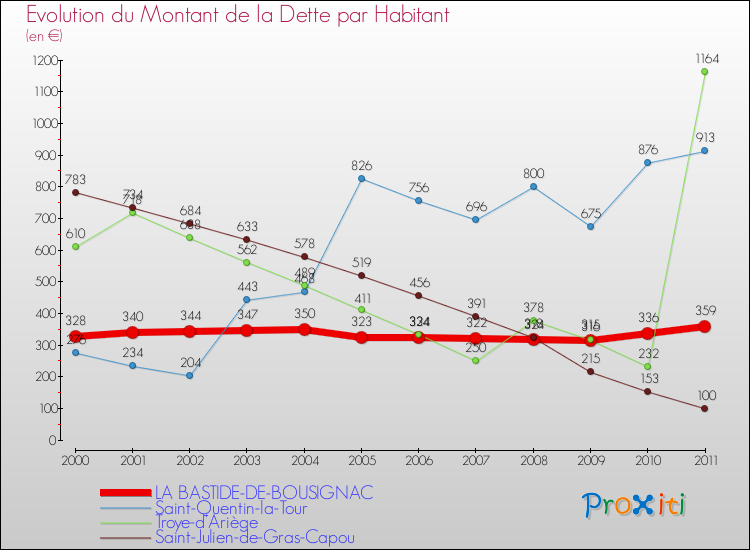 Evolution de la dette par habitant pour la commune de LA BASTIDE-DE-BOUSIGNAC et les communes proches Comparaison de la dette par habitant pour LA BASTIDE-DE-BOUSIGNAC et les communes voisines