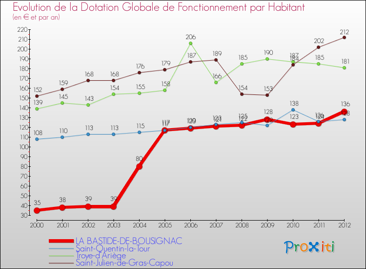 Evolution et montant de la dotation globale de fonctionnement par Habitant pour LA BASTIDE-DE-BOUSIGNAC et les communes proches Comparaison des dotations globales de fonctionnement par habitant pour LA BASTIDE-DE-BOUSIGNAC et les communes voisines
