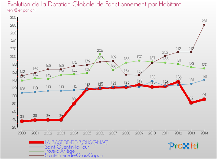 Evolution et montant de la dotation globale de fonctionnement par Habitant pour LA BASTIDE-DE-BOUSIGNAC et les communes proches de 2000 à 2014. Comparaison des dotations globales de fonctionnement par habitant pour LA BASTIDE-DE-BOUSIGNAC et les communes voisines de 2000 à 2014.