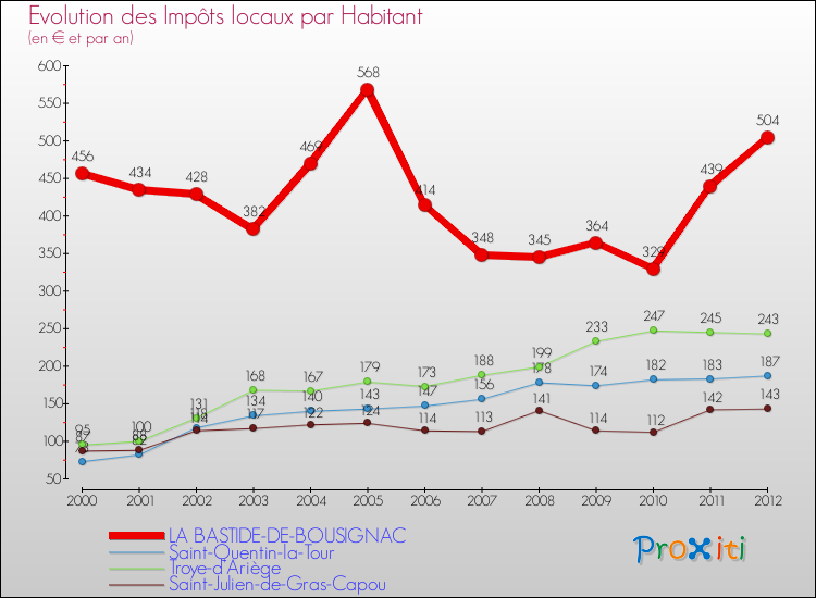 Evolution et montant des impôts locaux par Habitant pour LA BASTIDE-DE-BOUSIGNAC et les communes proches Comparaison des impôts locaux par habitant pour LA BASTIDE-DE-BOUSIGNAC et les communes voisines