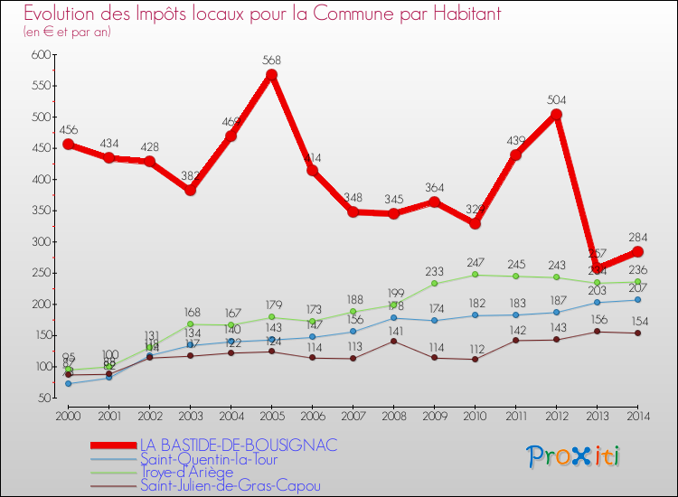 Evolution et montant des impôts locaux par Habitant pour LA BASTIDE-DE-BOUSIGNAC et les communes proches de 2000 à 2014 Comparaison des impôts locaux par habitant pour LA BASTIDE-DE-BOUSIGNAC et les communes voisines de 2000 à 2014