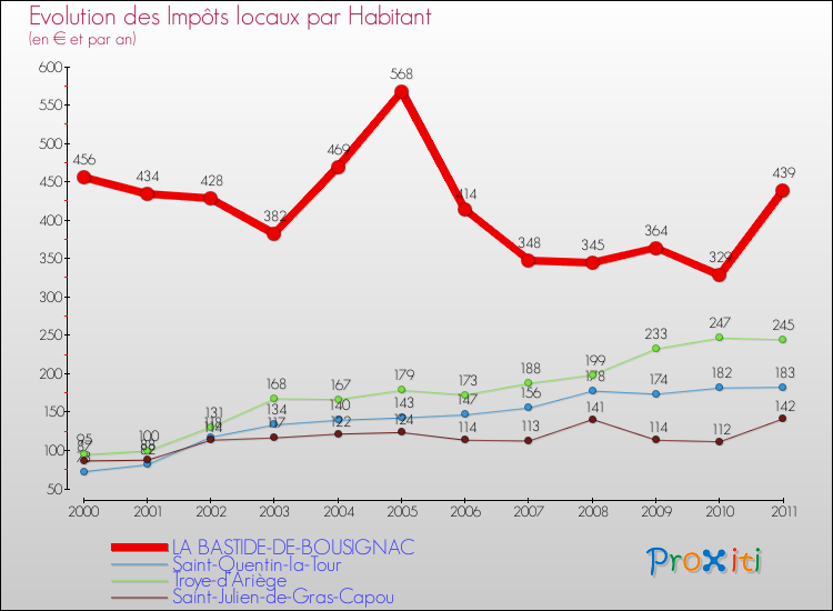 Evolution et montant des impôts locaux par Habitant pour LA BASTIDE-DE-BOUSIGNAC et les communes proches Comparaison des impôts locaux par habitant pour LA BASTIDE-DE-BOUSIGNAC et les communes voisines