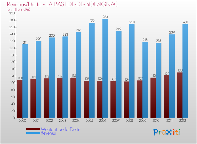 Evolution comparée de la dette et des revenus pour la commune de LA BASTIDE-DE-BOUSIGNAC de 2000 à 2012 Comparaison de la dette et des revenus pour LA BASTIDE-DE-BOUSIGNAC de 2000 à 2012