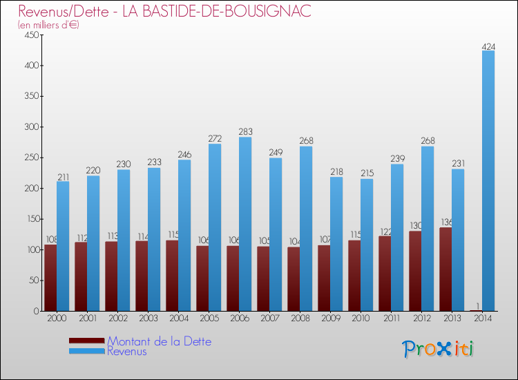 Evolution comparée de la dette et des revenus pour la commune de LA BASTIDE-DE-BOUSIGNAC de 2000 à 2014 Comparaison de la dette et des revenus pour LA BASTIDE-DE-BOUSIGNAC de 2000 à 2014