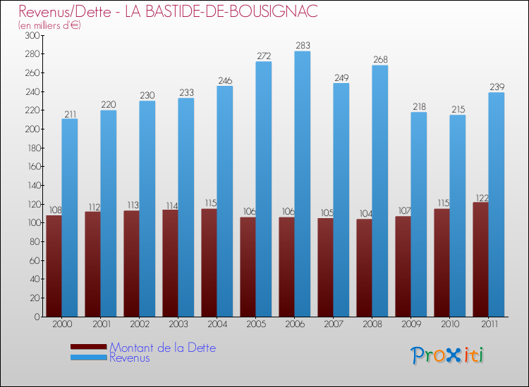 Evolution comparée de la dette et des revenus pour la commune de LA BASTIDE-DE-BOUSIGNAC de 2000 à 2011 Comparaison de la dette et des revenus pour LA BASTIDE-DE-BOUSIGNAC de 2000 à 2011