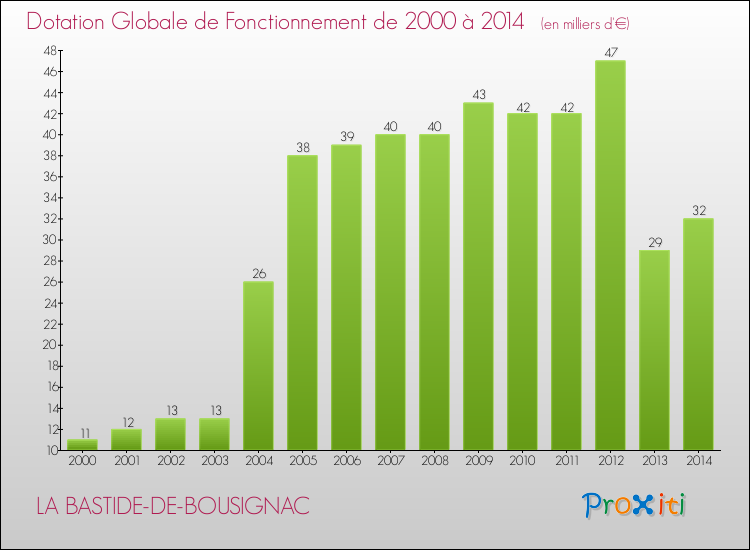 Evolution du montant de la Dotation Globale de Fonctionnement pour la commune de LA BASTIDE-DE-BOUSIGNAC de 2000 à 2014 Evolution du montant de la Dotation Globale de Fonctionnement pour LA BASTIDE-DE-BOUSIGNAC de 2000 à 2014