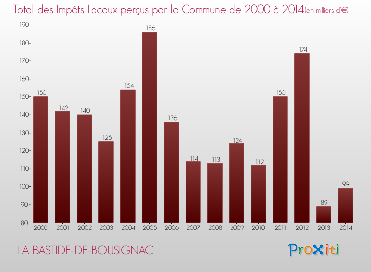 Evolution des Impôts Locaux pour la commune de LA BASTIDE-DE-BOUSIGNAC de 2000 à 2014 Evolution des Impôts Locaux pour LA BASTIDE-DE-BOUSIGNAC de 2000 à 2014