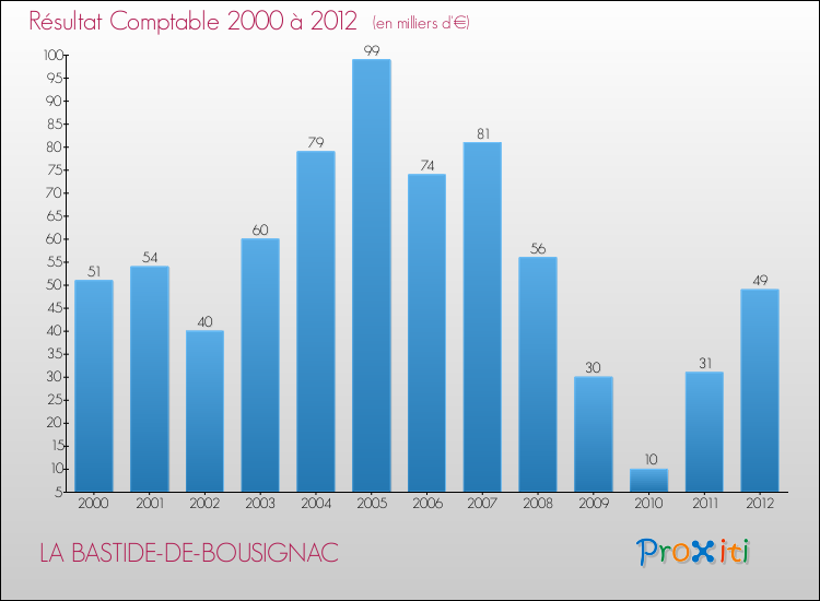 Evolution du résultat comptable pour la commune de LA BASTIDE-DE-BOUSIGNAC de 2000 à 2012 Evolution du résultat comptable pour LA BASTIDE-DE-BOUSIGNAC de 2000 à 2012