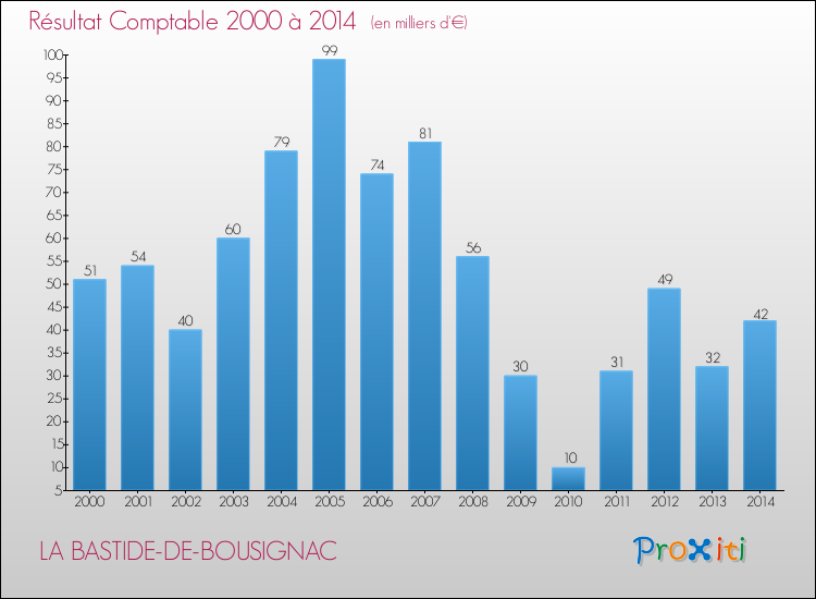 Evolution du résultat comptable pour la commune de LA BASTIDE-DE-BOUSIGNAC de 2000 à 2014 Evolution du résultat comptable pour LA BASTIDE-DE-BOUSIGNAC de 2000 à 2014