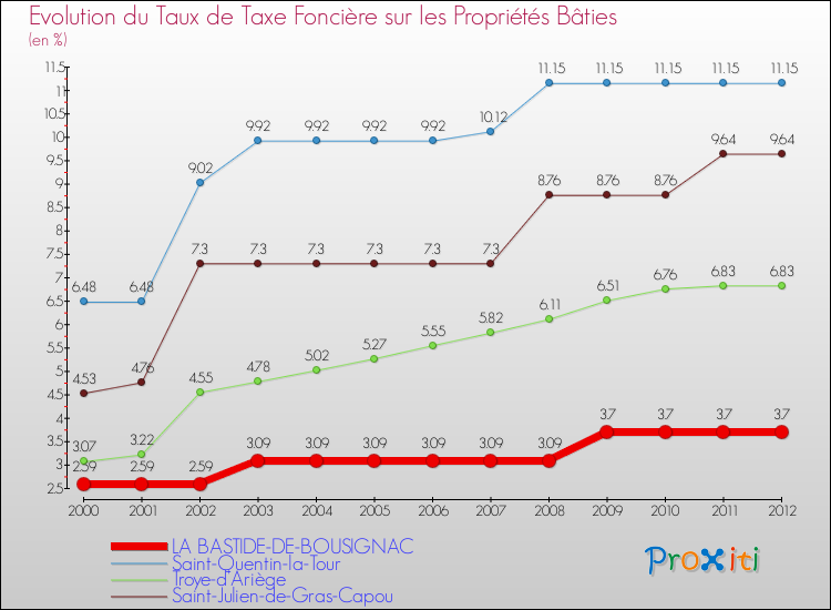 Evolution du taux de la taxe foncière sur le bati pour LA BASTIDE-DE-BOUSIGNAC et les communes proches de 2000 à 2012 Comparaison des taux de taxe foncière sur le bati pour LA BASTIDE-DE-BOUSIGNAC et les communes voisines de 2000 à 2012