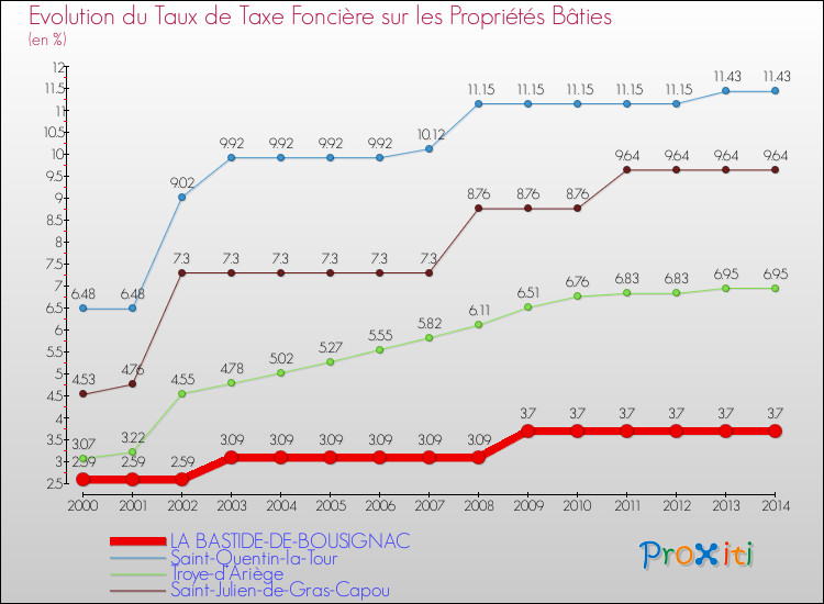 Evolution du taux de la taxe foncière sur le bati pour LA BASTIDE-DE-BOUSIGNAC et les communes proches de 2000 à 2014 Comparaison des taux de taxe foncière sur le bati pour LA BASTIDE-DE-BOUSIGNAC et les communes voisines de 2000 à 2014