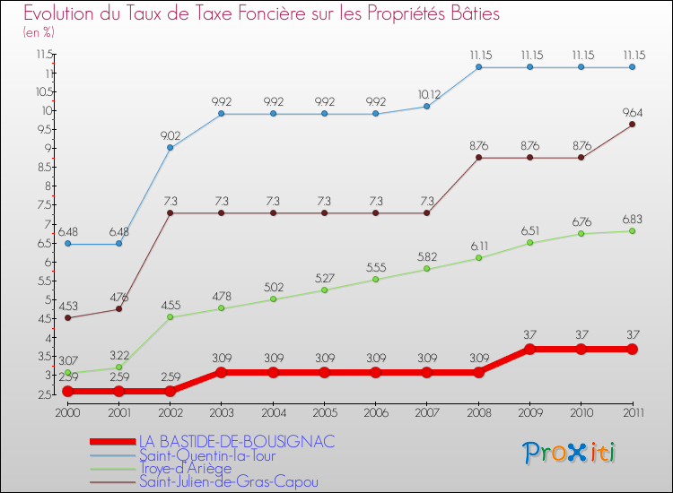 Evolution du taux de la taxe foncière sur le bati pour LA BASTIDE-DE-BOUSIGNAC et les communes proches Comparaison des taux de taxe foncière sur le bati pour LA BASTIDE-DE-BOUSIGNAC et les communes voisines