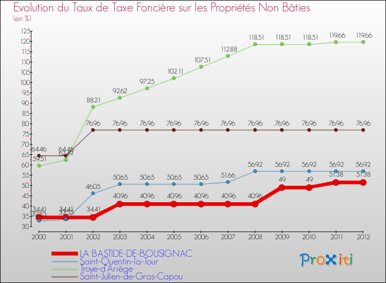 Evolution du taux de la taxe foncière sur les immeubles et terrains non batis pour LA BASTIDE-DE-BOUSIGNAC et les communes proches de 2000 à 2012 Comparaison des taux de la taxe foncière sur les immeubles et terrains non batis pour LA BASTIDE-DE-BOUSIGNAC et les communes voisines de 2000 à 2012