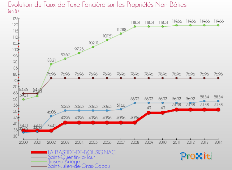 Evolution du taux de la taxe foncière sur les immeubles et terrains non batis pour LA BASTIDE-DE-BOUSIGNAC et les communes proches de 2000 à 2014 Comparaison des taux de la taxe foncière sur les immeubles et terrains non batis pour LA BASTIDE-DE-BOUSIGNAC et les communes voisines de 2000 à 2014