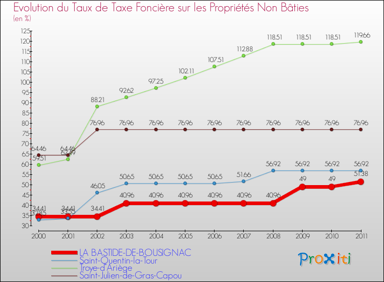 Evolution du taux de la taxe foncière sur les immeubles et terrains non batis pour LA BASTIDE-DE-BOUSIGNAC et les communes proches Comparaison des taux de la taxe foncière sur les immeubles et terrains non batis pour LA BASTIDE-DE-BOUSIGNAC et les communes voisines