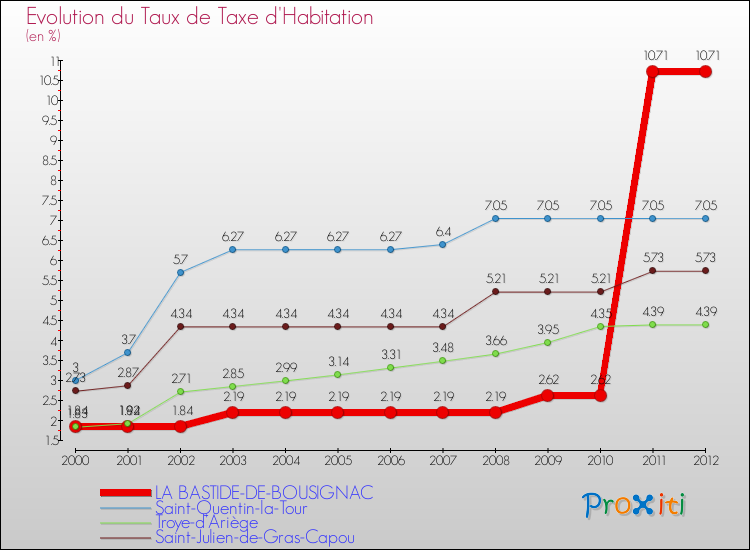 Evolution du taux de la taxe d'habitation pour LA BASTIDE-DE-BOUSIGNAC et les communes proches Comparaison des taux de la taxe d'habitation pour LA BASTIDE-DE-BOUSIGNAC et les communes voisines