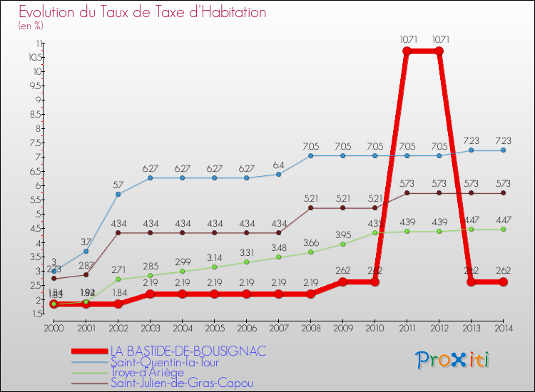 Evolution du taux de la taxe d'habitation pour LA BASTIDE-DE-BOUSIGNAC et les communes proches de 2000 à 2014 Comparaison des taux de la taxe d'habitation pour LA BASTIDE-DE-BOUSIGNAC et les communes voisines de 2000 à 2014