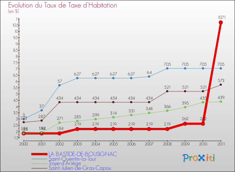 Evolution du taux de la taxe d'habitation pour LA BASTIDE-DE-BOUSIGNAC et les communes proches Comparaison des taux de la taxe d'habitation pour LA BASTIDE-DE-BOUSIGNAC et les communes voisines