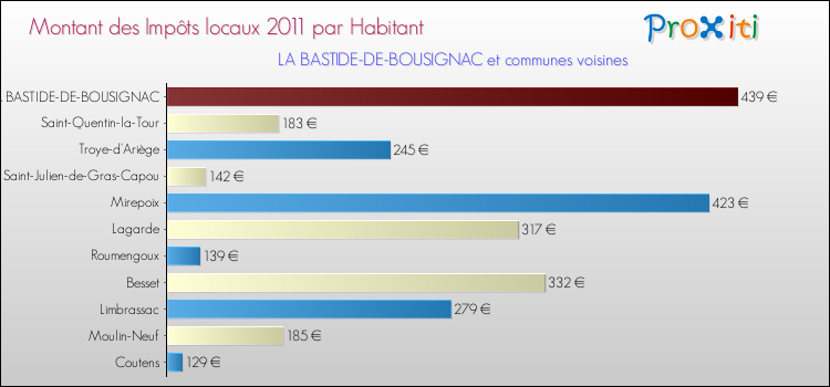 Montant des impôts locaux par Habitant pour LA BASTIDE-DE-BOUSIGNAC et les communes proches Comparaison des impôts locaux par habitant pour LA BASTIDE-DE-BOUSIGNAC et les communes voisines
