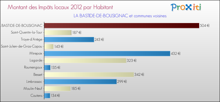 Montant des impôts locaux par Habitant pour LA BASTIDE-DE-BOUSIGNAC et les communes proches Comparaison des impôts locaux par habitant pour LA BASTIDE-DE-BOUSIGNAC et les communes voisines