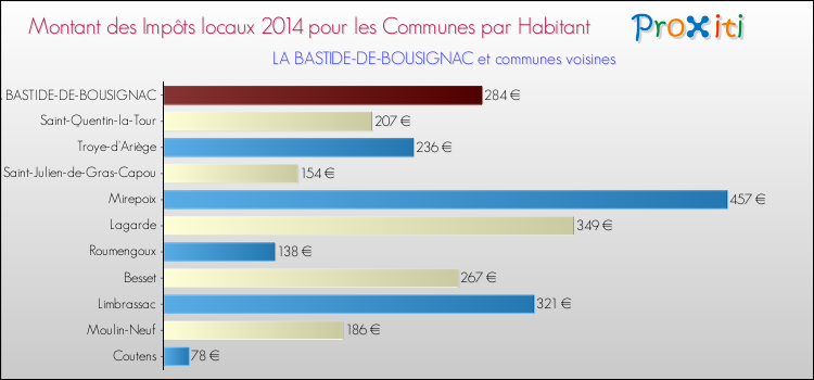 Montant des impôts locaux par Habitant pour LA BASTIDE-DE-BOUSIGNAC et les communes proches en 2014 Comparaison des impôts locaux par habitant pour LA BASTIDE-DE-BOUSIGNAC et les communes voisines en 2014