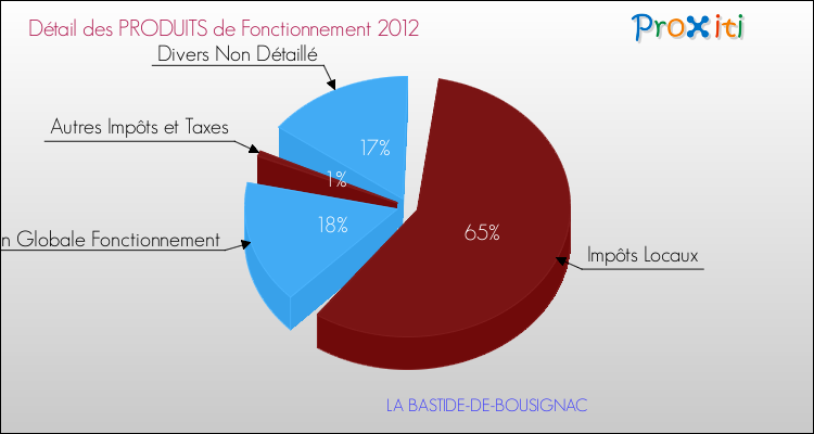 Décomposition du Budget de Fonctionnement 2012 de la commune de LA BASTIDE-DE-BOUSIGNAC Budget de Fonctionnement 2012 pour la commune de LA BASTIDE-DE-BOUSIGNAC