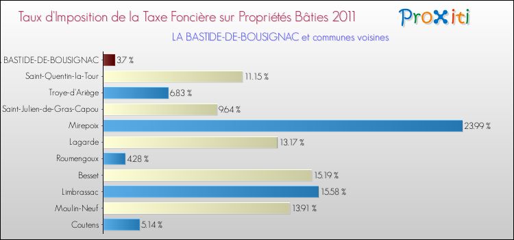 Taux d'imposition de la taxe foncière sur le bati 2011 pour LA BASTIDE-DE-BOUSIGNAC et les communes proches Comparaison des taux d'imposition de la taxe foncière sur le bati 2011 pour LA BASTIDE-DE-BOUSIGNAC et les communes voisines
