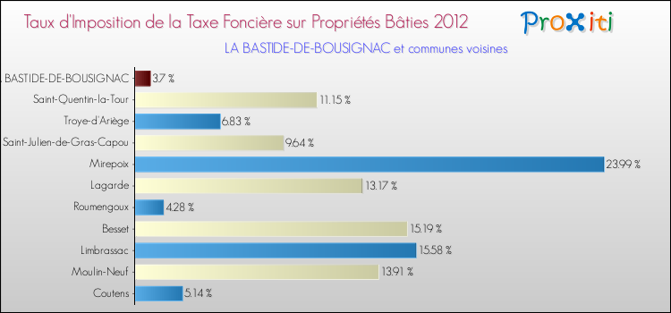 Taux d'imposition de la taxe foncière sur le bati 2012 pour LA BASTIDE-DE-BOUSIGNAC et les communes proches Comparaison des taux d'imposition de la taxe foncière sur le bati 2012 pour LA BASTIDE-DE-BOUSIGNAC et les communes voisines