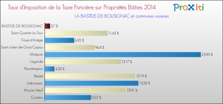Taux d'imposition de la taxe foncière sur le bati 2014 pour LA BASTIDE-DE-BOUSIGNAC et les communes proches Comparaison des taux d'imposition de la taxe foncière sur le bati 2014 pour LA BASTIDE-DE-BOUSIGNAC et les communes voisines