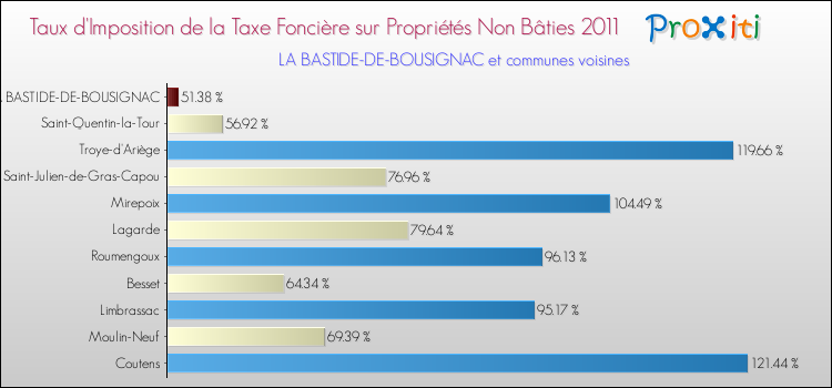 Taux d'imposition de la taxe foncière sur les immeubles et terrains non batis 2011 pour LA BASTIDE-DE-BOUSIGNAC et les communes proches Comparaison des taux d'imposition de la taxe foncière sur les immeubles et terrains non batis 2011 pour LA BASTIDE-DE-BOUSIGNAC et les communes voisines