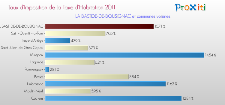 Taux d'imposition de la taxe d'habitation 2011 pour LA BASTIDE-DE-BOUSIGNAC et les communes proches Comparaison des taux d'imposition de la taxe d'habitation 2011 pour LA BASTIDE-DE-BOUSIGNAC et les communes voisines