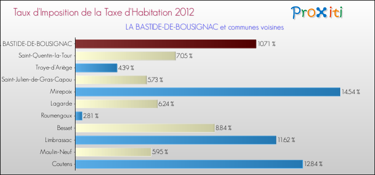 Taux d'imposition de la taxe d'habitation 2012 pour LA BASTIDE-DE-BOUSIGNAC et les communes proches Comparaison des taux d'imposition de la taxe d'habitation 2012 pour LA BASTIDE-DE-BOUSIGNAC et les communes voisines