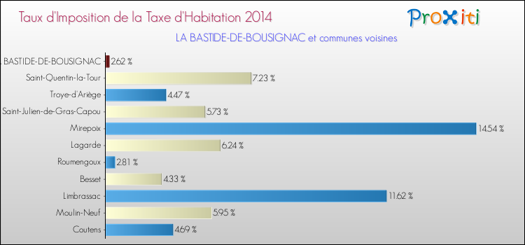Taux d'imposition de la taxe d'habitation 2014 pour LA BASTIDE-DE-BOUSIGNAC et les communes proches Comparaison des taux d'imposition de la taxe d'habitation 2014 pour LA BASTIDE-DE-BOUSIGNAC et les communes voisines